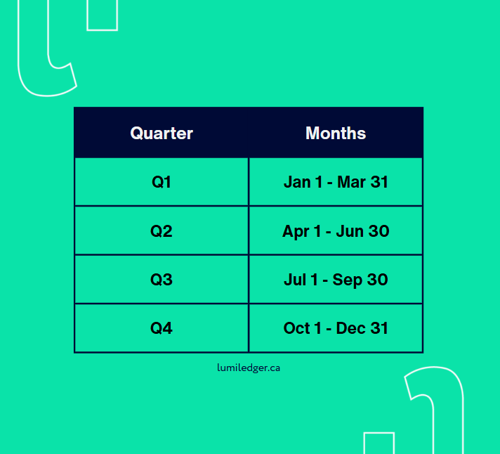 Table showing the four calendar quarters used by the CRA for HST registration threshold calculations: Q1 (January–March), Q2 (April–June), Q3 (July–September), and Q4 (October–December).