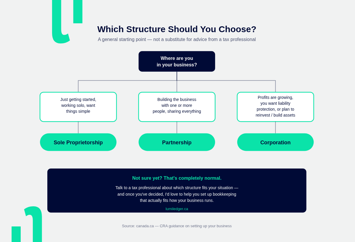 Decision tree showing when an Ontario small business owner may choose a sole proprietorship, partnership, or corporation based on business growth, liability protection, and long-term goals.