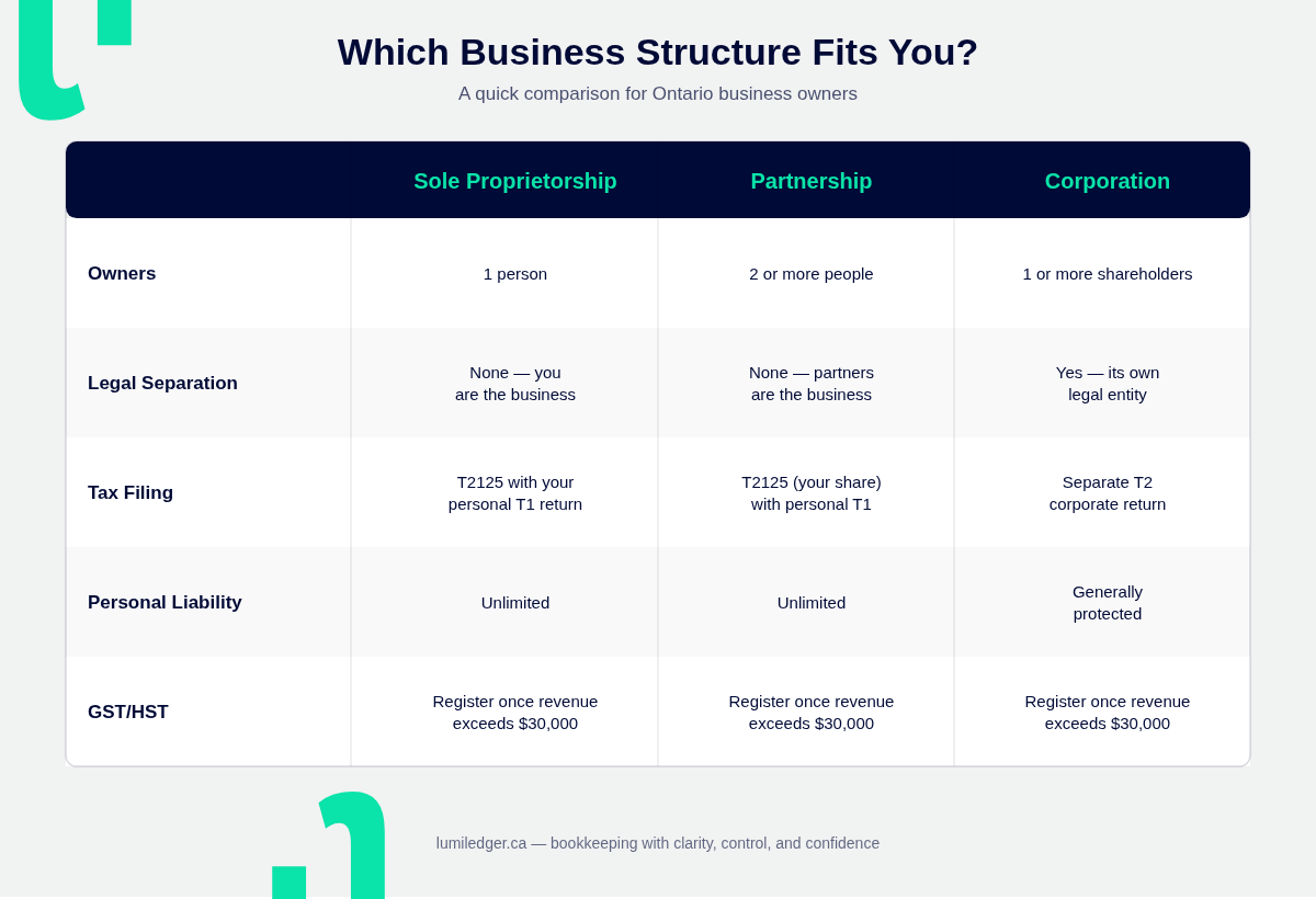 Comparison table showing the differences between sole proprietorship, partnership, and corporation in Ontario, including ownership, tax filing, legal liability, and GST/HST registration.